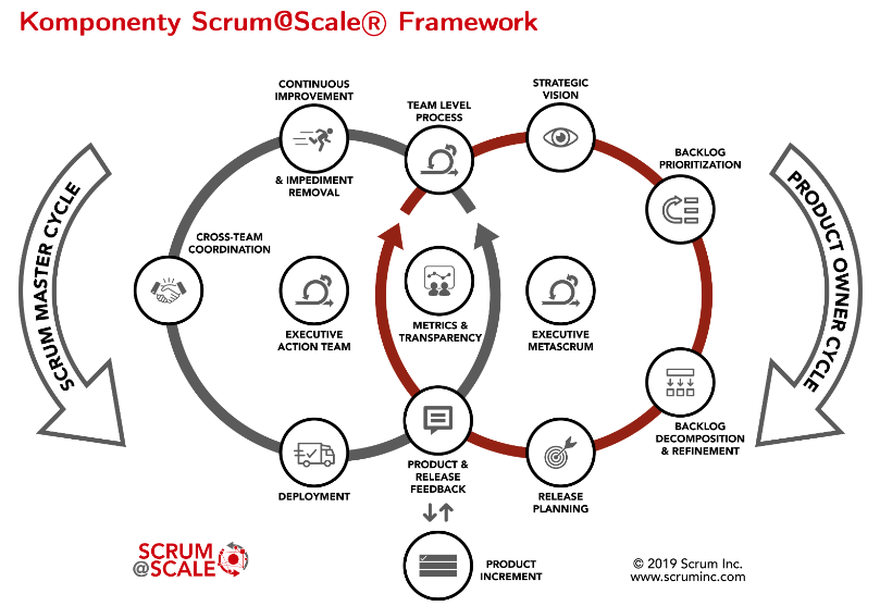 Komponenty Scrum@Scale Framework